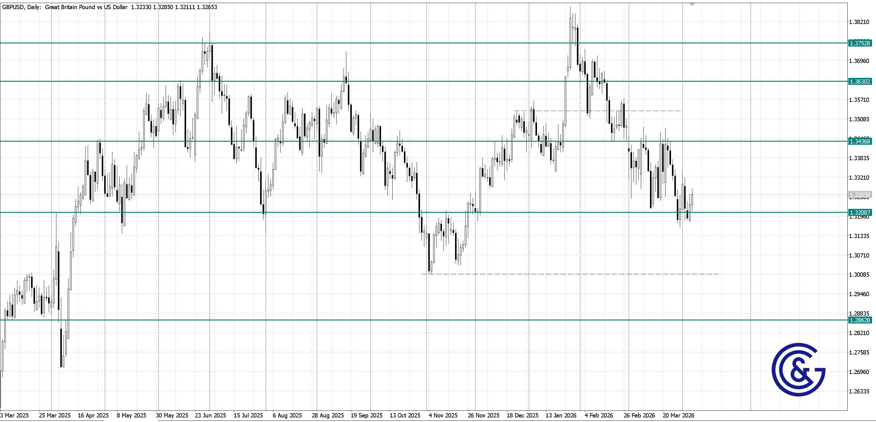 GBPUSD_D1