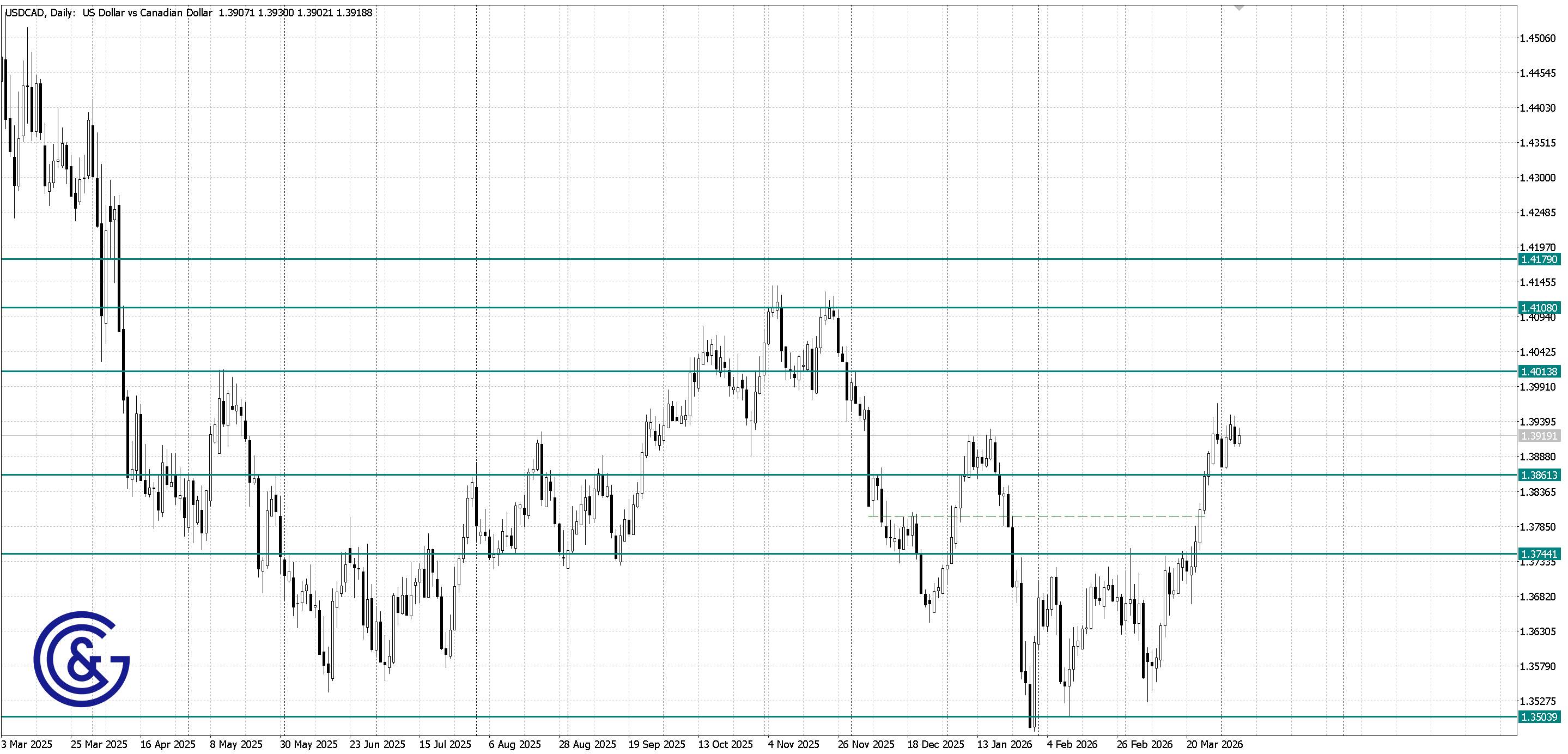 USDCAD _D1