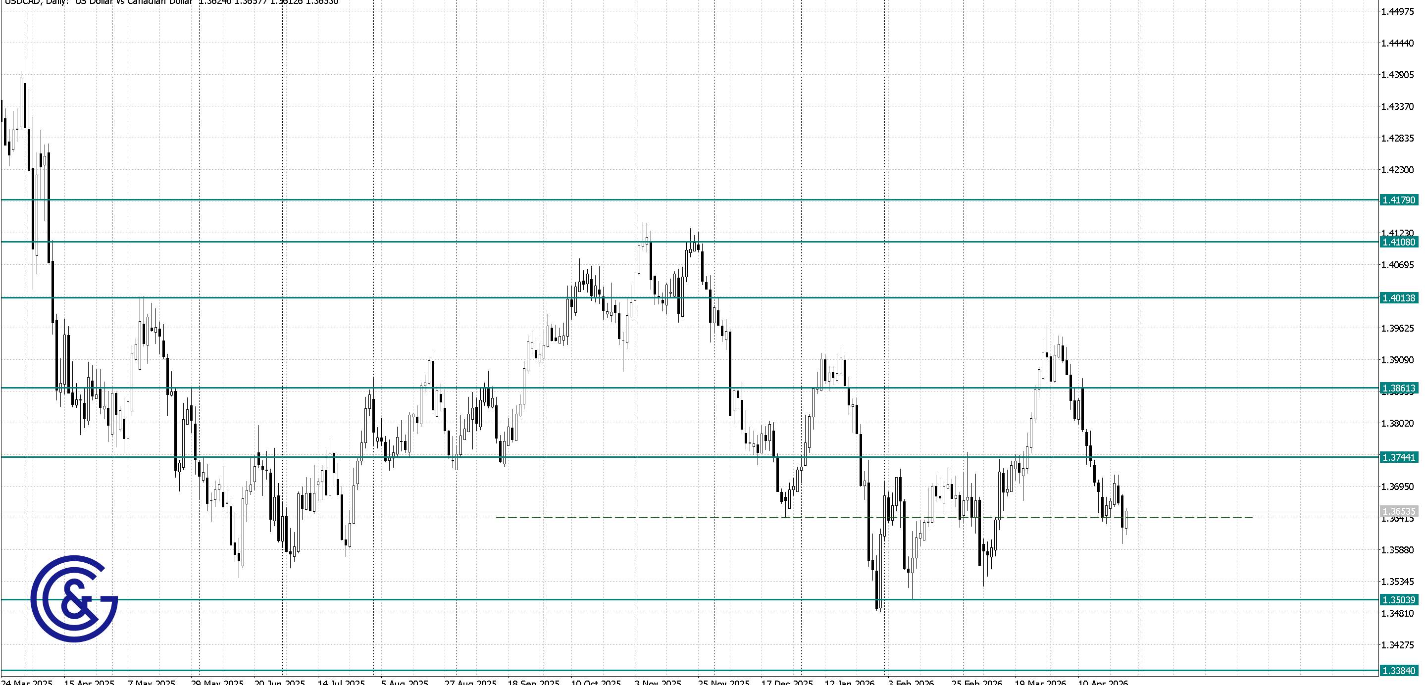 USDCAD _D1