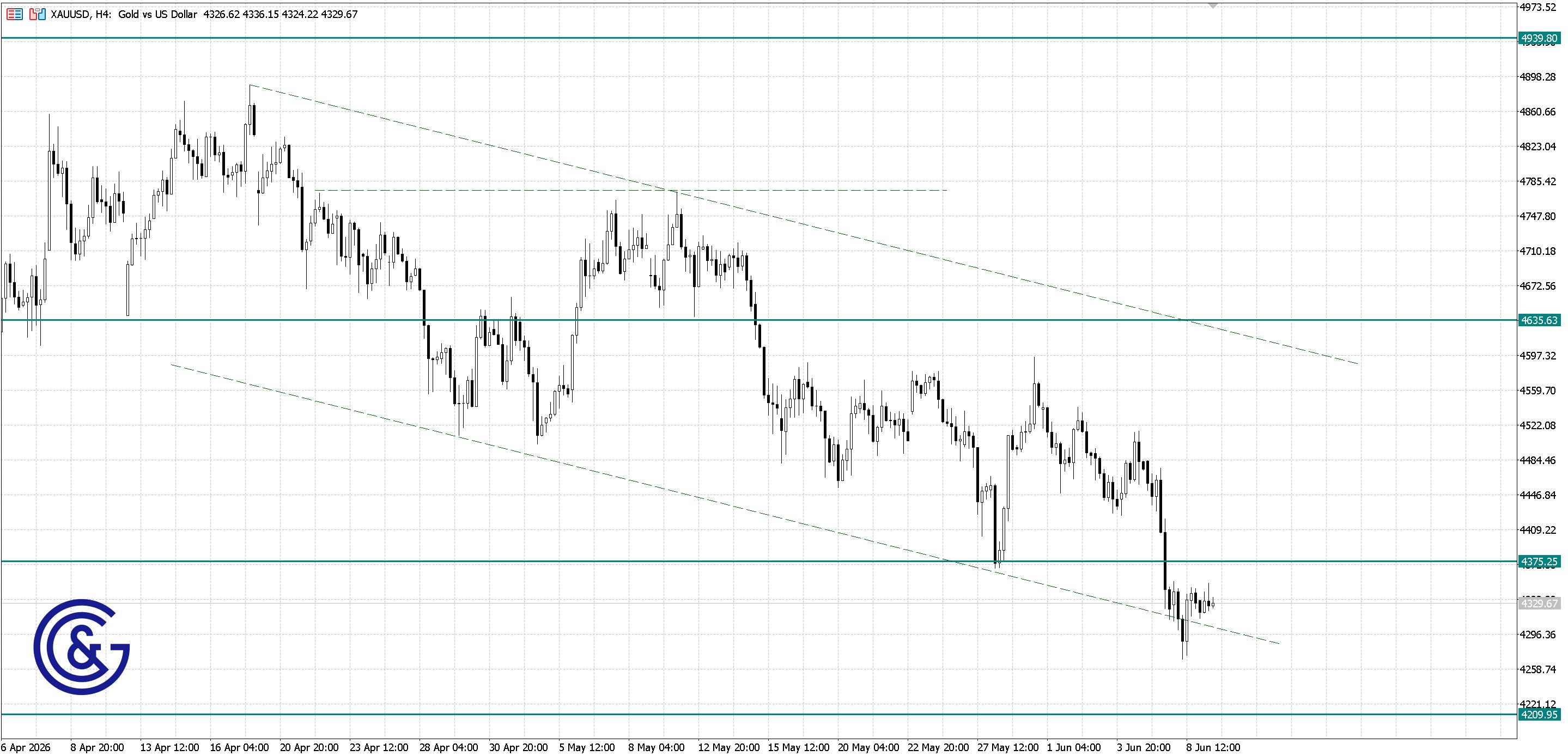 XAU/USD_H4