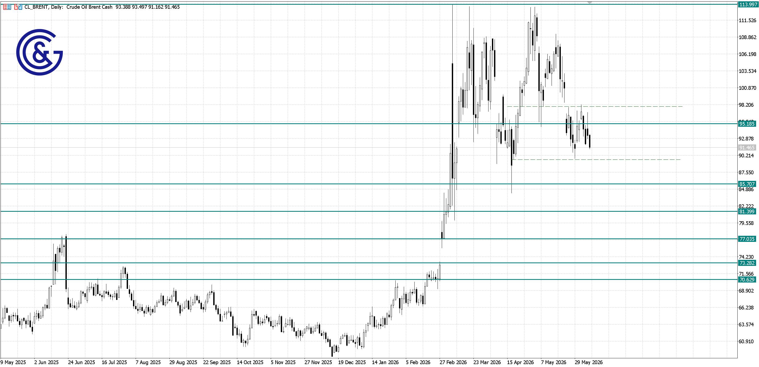 Brent_D1